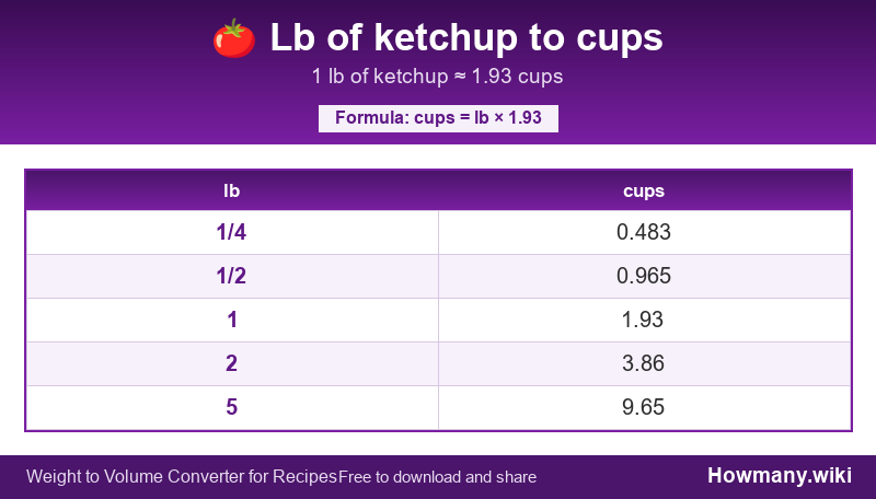 Conversion chart: Lb of ketchup to cups (1/4 to 5 lb). 1 lb ≈ 1.93 cups.