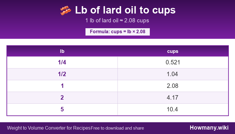 Conversion chart: Lb of lard oil to cups (1/4 to 5 lb). 1 lb ≈ 2.08 cups.