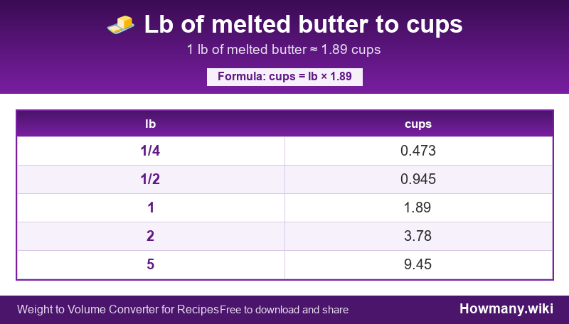 Conversion chart: Lb of melted butter to cups (1/4 to 5 lb). 1 lb ≈ 1.89 cups.