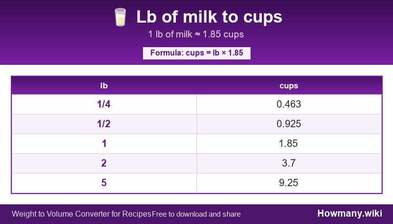 Conversion chart: Lb of milk to cups (1/4 to 5 lb). 1 lb ≈ 1.85 cups.