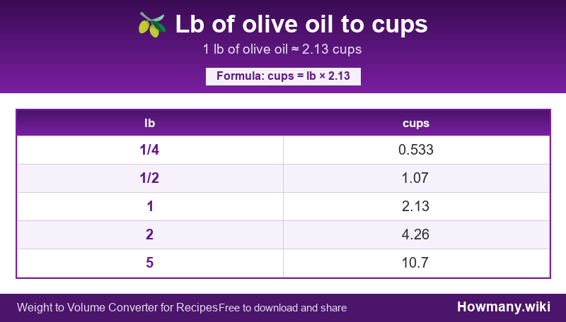 Conversion chart: Lb of olive oil to cups (1/4 to 5 lb). 1 lb ≈ 2.13 cups.