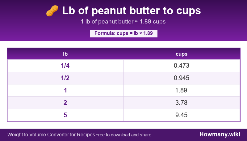 Conversion chart: Lb of peanut butter to cups (1/4 to 5 lb). 1 lb ≈ 1.89 cups.