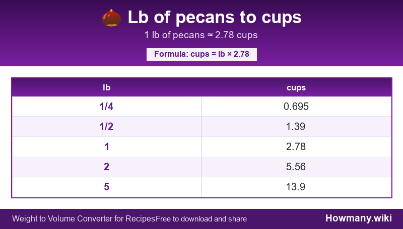 How to convert lb of pecans to cups? Conversion chart: Lb of pecans to cups (1/4 to 5 lb). 1 lb ≈ 2.78 cups.