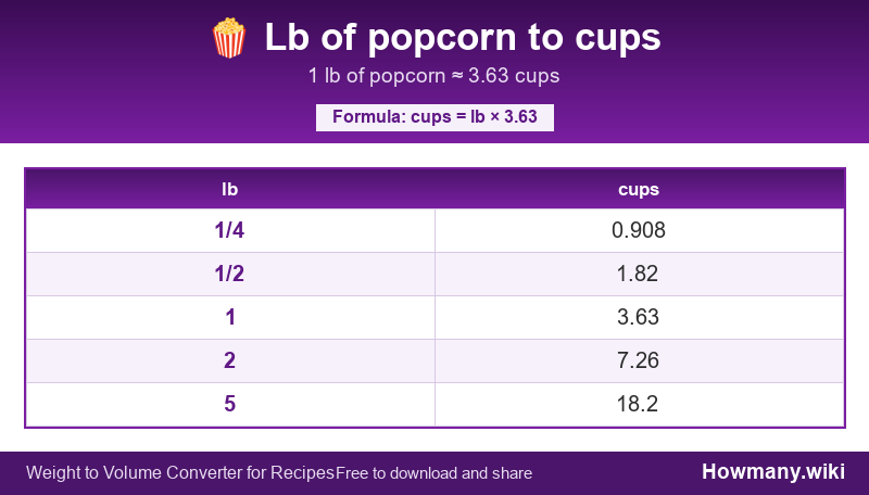How to convert lb of popcorn to cups? Conversion chart: Lb of popcorn to cups (1/4 to 5 lb). 1 lb ≈ 3.63 cups.