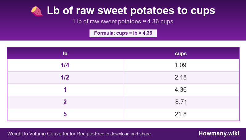 Conversion chart: Lb of raw sweet potatoes to cups (1/4 to 5 lb). 1 lb ≈ 4.36 cups.