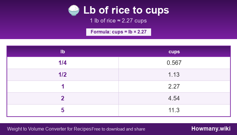 Conversion chart: Lb of rice to cups (1/4 to 5 lb). 1 lb ≈ 2.27 cups.