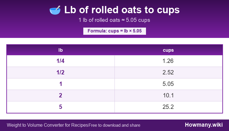 How to convert lb of rolled oats to cups? Conversion chart: Lb of rolled oats to cups (1/4 to 5 lb). 1 lb ≈ 5.05 cups.