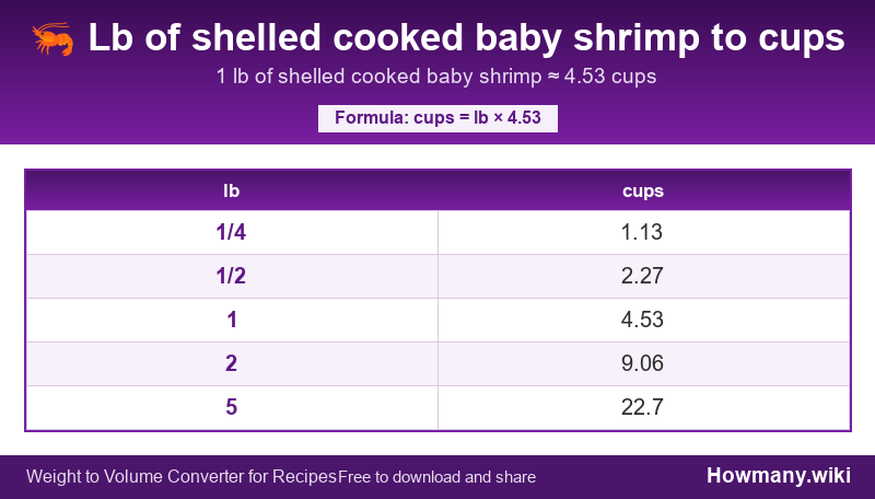 Conversion chart: Lb of shelled cooked baby shrimp to cups (1/4 to 5 lb). 1 lb ≈ 4.53 cups.