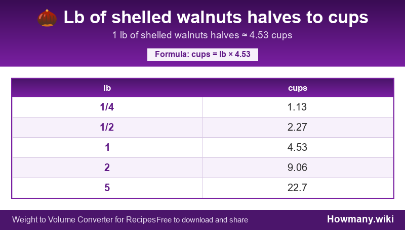 Conversion chart: Lb of shelled walnuts halves to cups (1/4 to 5 lb). 1 lb ≈ 4.53 cups.