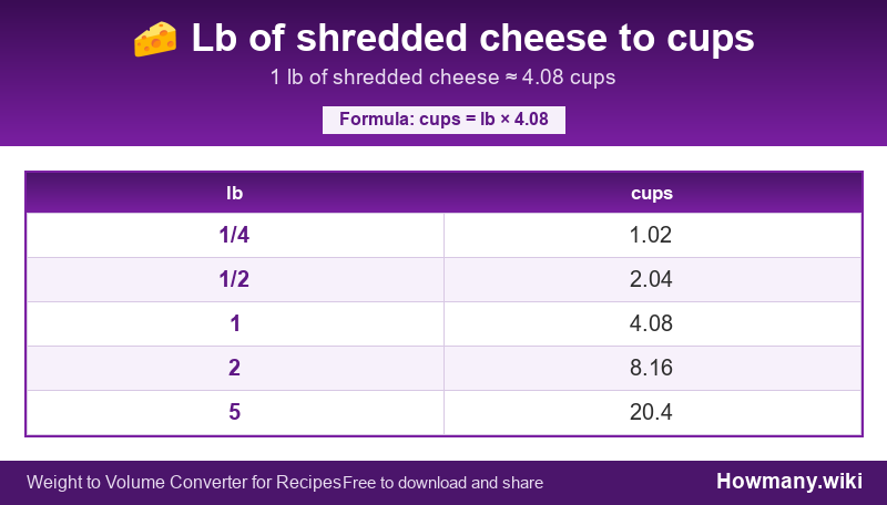 How to convert lb of shredded cheese to cups? Conversion chart: Lb of shredded cheese to cups (1/4 to 5 lb). 1 lb ≈ 4.08 cups.