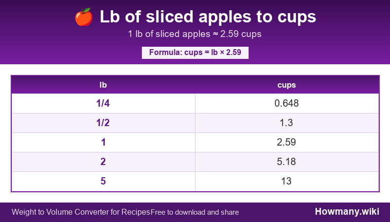 Conversion chart: Lb of sliced apples to cups (1/4 to 5 lb). 1 lb ≈ 2.59 cups.