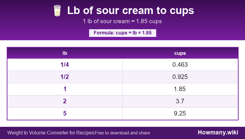 Conversion chart: Lb of sour cream to cups (1/4 to 5 lb). 1 lb ≈ 1.85 cups.