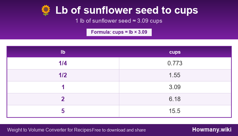 How to convert lb of sunflower seed to cups? Conversion chart: Lb of sunflower seed to cups (1/4 to 5 lb). 1 lb ≈ 3.09 cups.