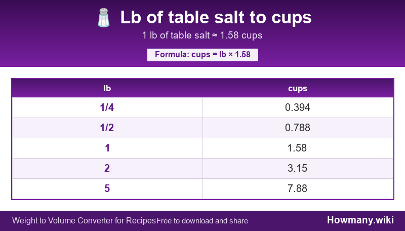 Conversion chart: Lb of table salt to cups (1/4 to 5 lb). 1 lb ≈ 1.58 cups.
