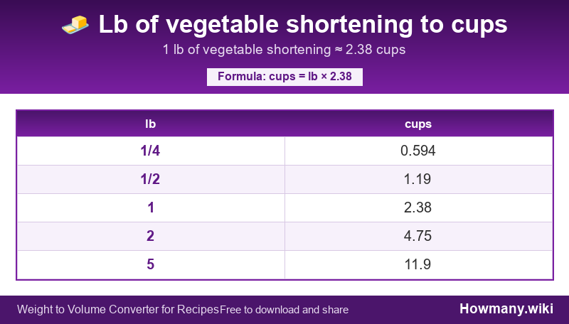 How to convert lb of vegetable shortening to cups? Conversion chart: Lb of vegetable shortening to cups (1/4 to 5 lb). 1 lb ≈ 2.38 cups.