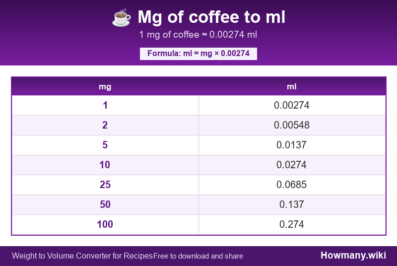 Conversion chart: Mg of coffee to ml (1 to 100 mg). 1 mg ≈ 0.00274 ml.