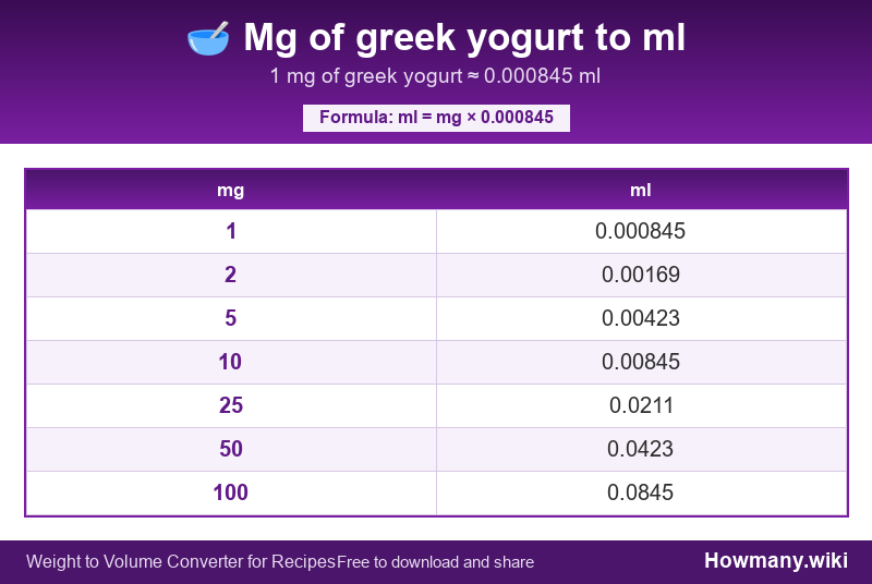 How to convert mg of greek yogurt to ml? Conversion chart: Mg of greek yogurt to ml (1 to 100 mg). 1 mg ≈ 0.000845 ml.