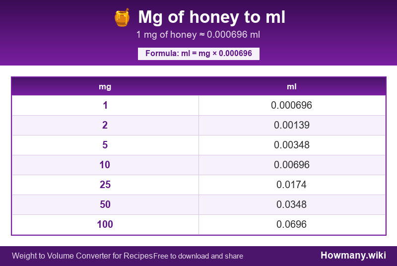 How to convert mg of honey to ml? Conversion chart: Mg of honey to ml (1 to 100 mg). 1 mg ≈ 0.000696 ml.