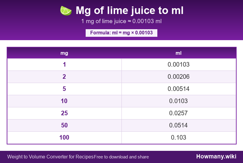 Conversion chart: Mg of lime juice to ml (1 to 100 mg). 1 mg ≈ 0.00103 ml.