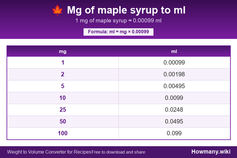 Conversion chart: Mg of maple syrup to ml (1 to 100 mg). 1 mg ≈ 0.00099 ml.