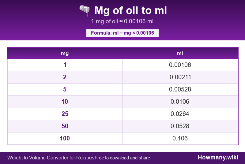 Conversion chart: Mg of oil to ml (1 to 100 mg). 1 mg ≈ 0.00106 ml.