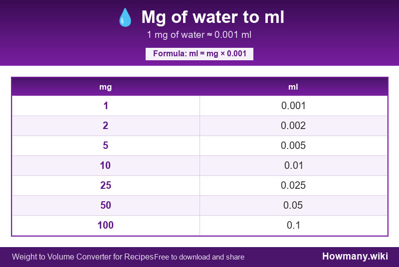 Conversion chart: Mg of water to ml (1 to 100 mg). 1 mg ≈ 0.001 ml.