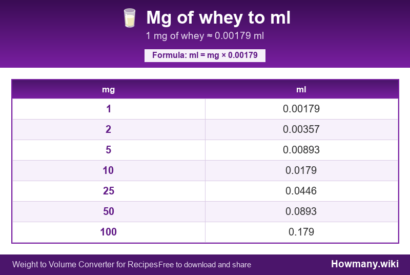 Conversion chart: Mg of whey to ml (1 to 100 mg). 1 mg ≈ 0.00179 ml.