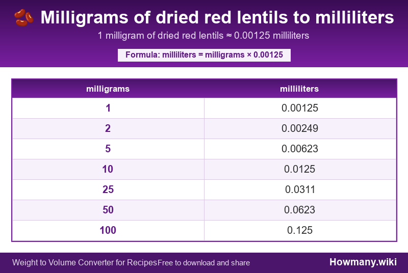 Conversion chart: Milligrams of dried red lentils to milliliters (1 to 100 milligrams). 1 milligram ≈ 0.00125 milliliters.
