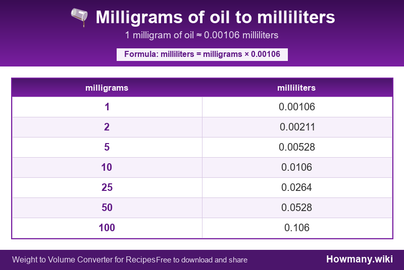Conversion chart: Milligrams of oil to milliliters (1 to 100 milligrams). 1 milligram ≈ 0.00106 milliliters.