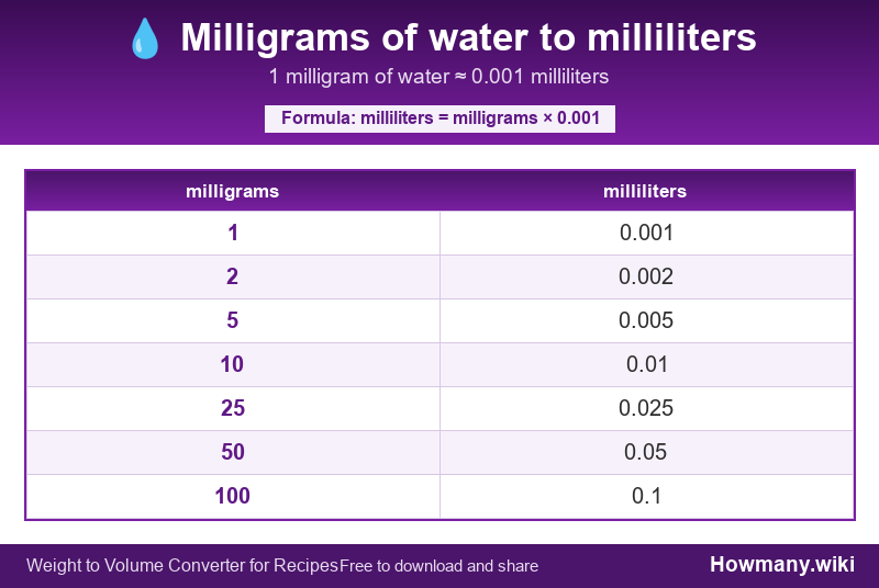 How to convert milligrams of water to milliliters? Conversion chart: Milligrams of water to milliliters (1 to 100 milligrams). 1 milligram ≈ 0.001 milliliters.