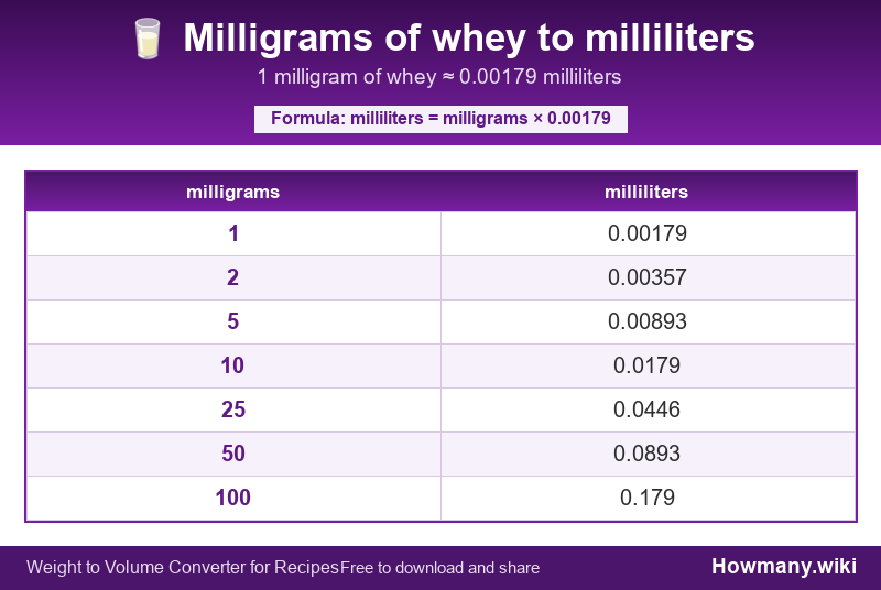 Conversion chart: Milligrams of whey to milliliters (1 to 100 milligrams). 1 milligram ≈ 0.00179 milliliters.