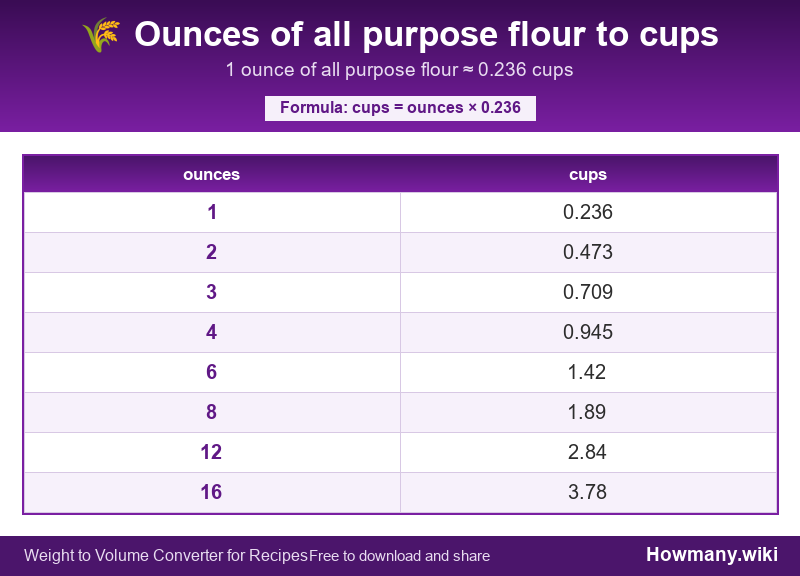 Conversion chart: Ounces of all purpose flour to cups (1 to 16 ounces). 1 ounce ≈ 0.236 cups.