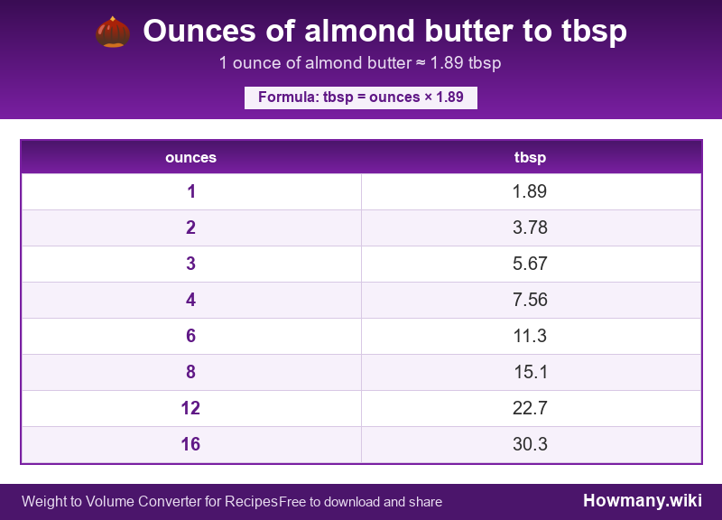 Conversion chart: Ounces of almond butter to tbsp (1 to 16 ounces). 1 ounce ≈ 1.89 tbsp.