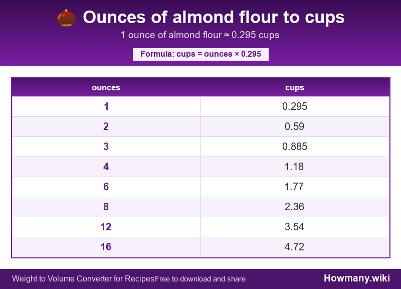 Conversion chart: Ounces of almond flour to cups (1 to 16 ounces). 1 ounce ≈ 0.295 cups.