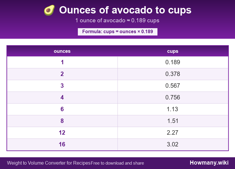 How to convert ounces of avocado to cups? Conversion chart: Ounces of avocado to cups (1 to 16 ounces). 1 ounce ≈ 0.189 cups.