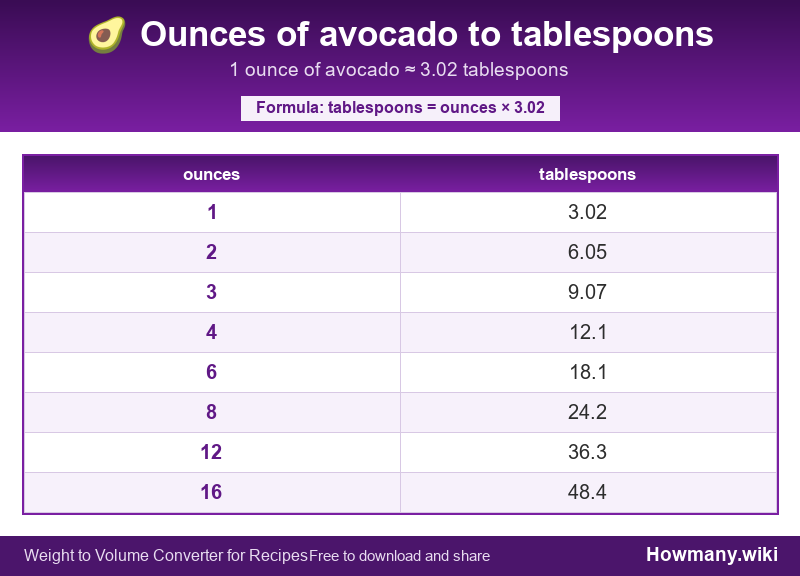 How to convert ounces of avocado to tablespoons? Conversion chart: Ounces of avocado to tablespoons (1 to 16 ounces). 1 ounce ≈ 3.02 tablespoons.