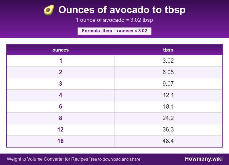 Conversion chart: Ounces of avocado to tbsp (1 to 16 ounces). 1 ounce ≈ 3.02 tbsp.