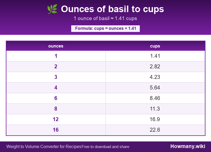 How to convert ounces of basil to cups? Conversion chart: Ounces of basil to cups (1 to 16 ounces). 1 ounce ≈ 1.41 cups.