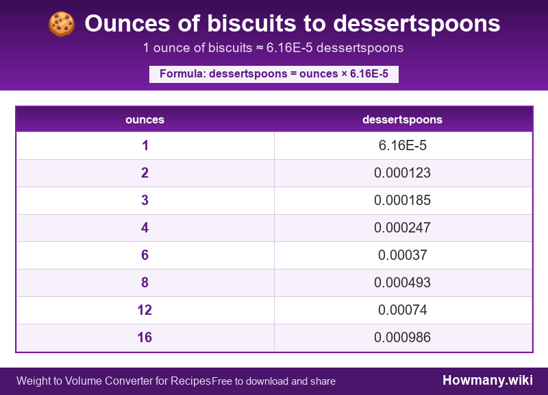 How to convert ounces of biscuits to dessertspoons? Conversion chart: Ounces of biscuits to dessertspoons (1 to 16 ounces). 1 ounce ≈ 6.16E-5 dessertspoons.