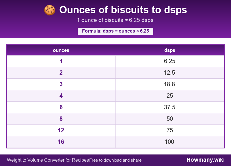 How to convert ounces of biscuits to dsps? Conversion chart: Ounces of biscuits to dsps (1 to 16 ounces). 1 ounce ≈ 6.25 dsps.