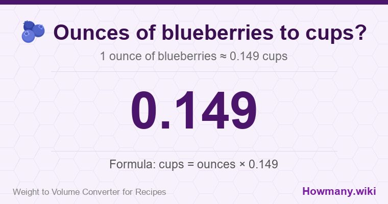 How to convert ounces of blueberries to cups? How to convert ounces of blueberries to cups? 1 ounce of blueberries ≈ 0.149 cups.