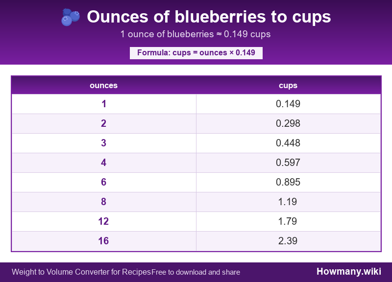 How to convert ounces of blueberries to cups? Conversion chart: Ounces of blueberries to cups (1 to 16 ounces). 1 ounce ≈ 0.149 cups.
