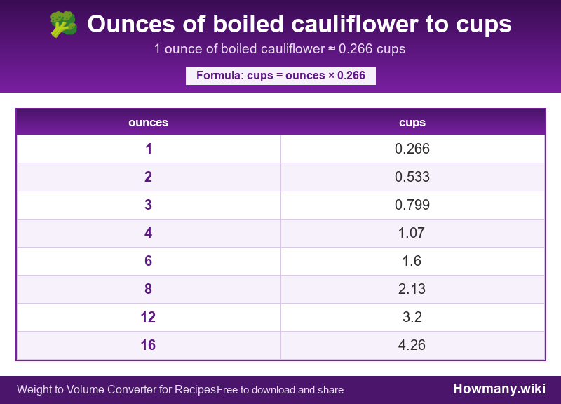 How to convert ounces of boiled cauliflower to cups? Conversion chart: Ounces of boiled cauliflower to cups (1 to 16 ounces). 1 ounce ≈ 0.266 cups.