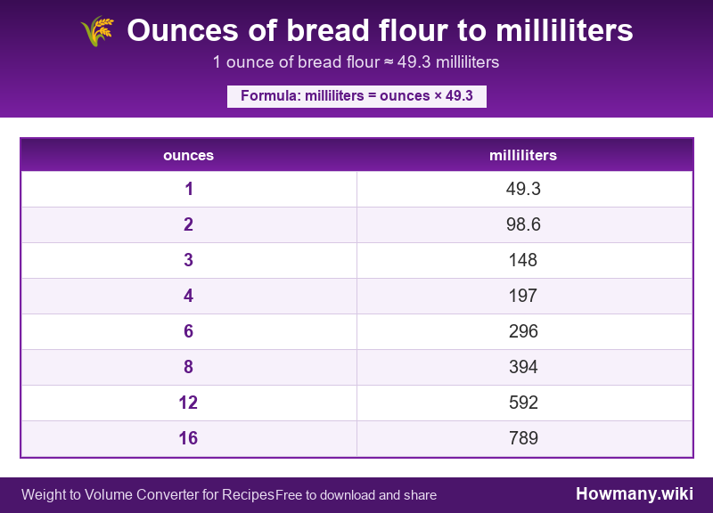 Conversion chart: Ounces of bread flour to milliliters (1 to 16 ounces). 1 ounce ≈ 49.3 milliliters.