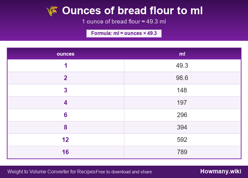 Conversion chart: Ounces of bread flour to ml (1 to 16 ounces). 1 ounce ≈ 49.3 ml.