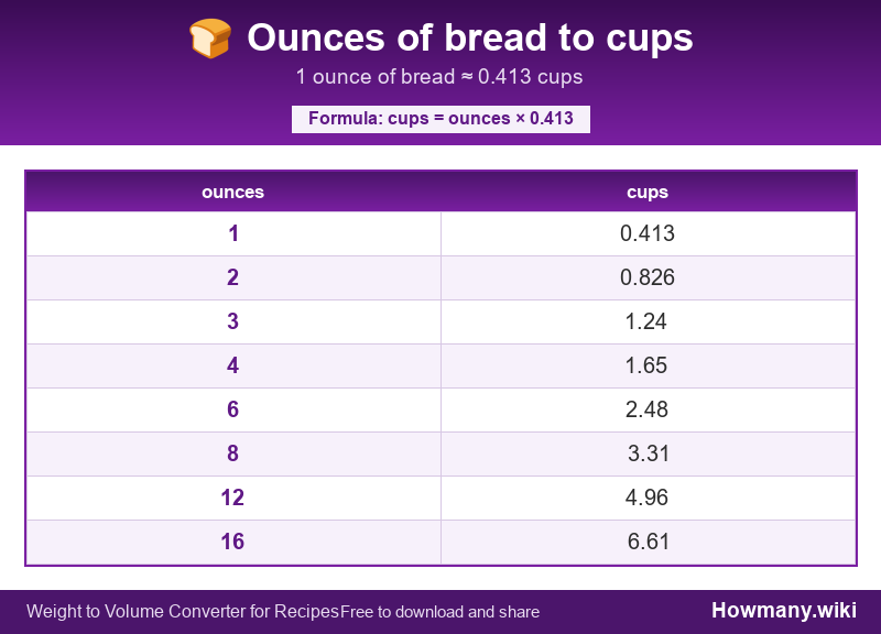Conversion chart: Ounces of bread to cups (1 to 16 ounces). 1 ounce ≈ 0.413 cups.