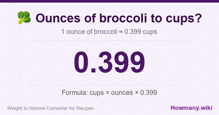 How to convert ounces of broccoli to cups? 1 ounce of broccoli ≈ 0.399 cups.