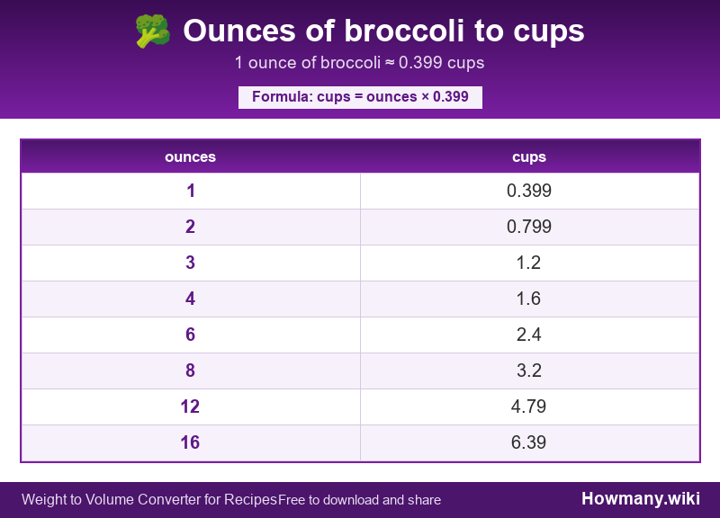 How to convert ounces of broccoli to cups? Conversion chart: Ounces of broccoli to cups (1 to 16 ounces). 1 ounce ≈ 0.399 cups.