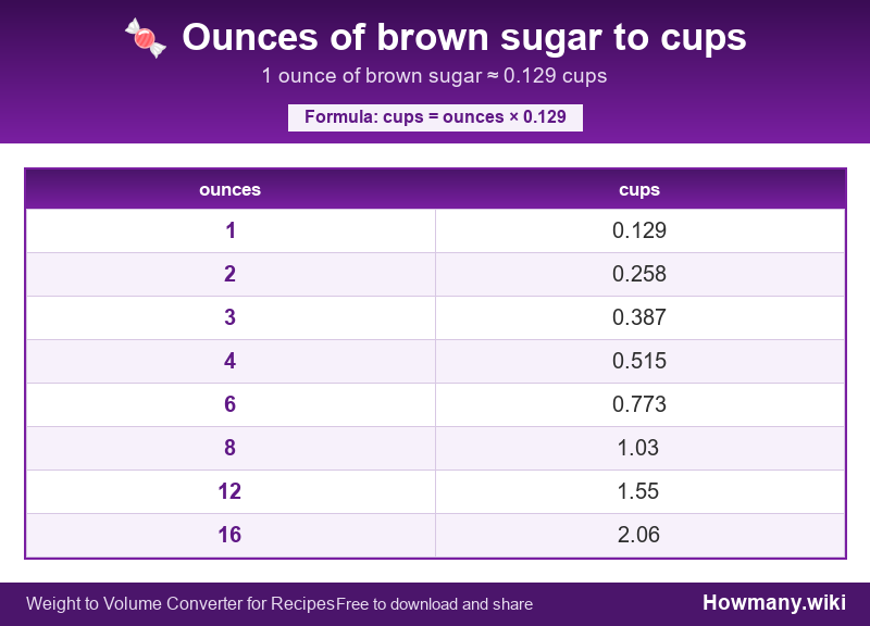 How to convert ounces of brown sugar to cups? Conversion chart: Ounces of brown sugar to cups (1 to 16 ounces). 1 ounce ≈ 0.129 cups.