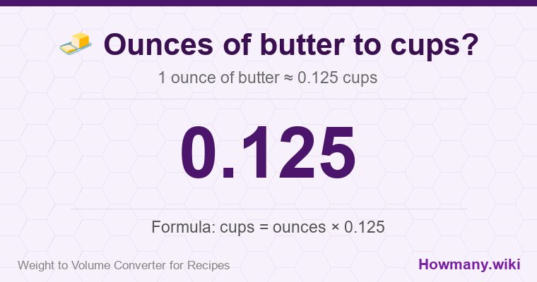 How to convert ounces of butter to cups? 1 ounce of butter ≈ 0.125 cups.